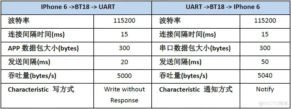 Android 双模蓝牙模块 蓝牙双模板什么意思_嵌入式硬件_06